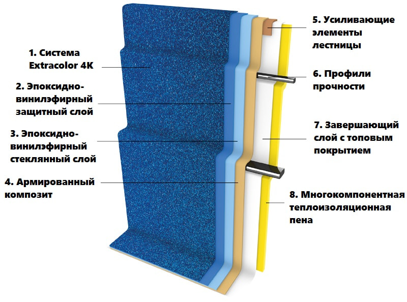 Композитный бассейн акриловий из стекловолокна - ModernPools